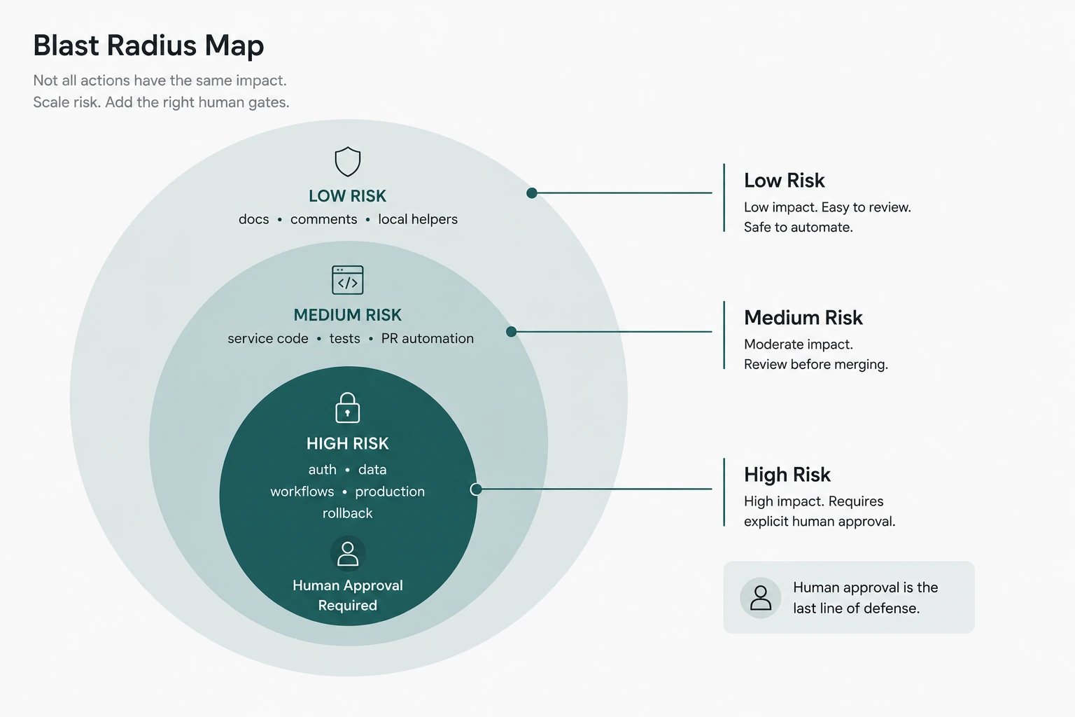 Blast radius map showing low, medium, and high risk AI agent actions with stronger human approval for higher-impact areas.