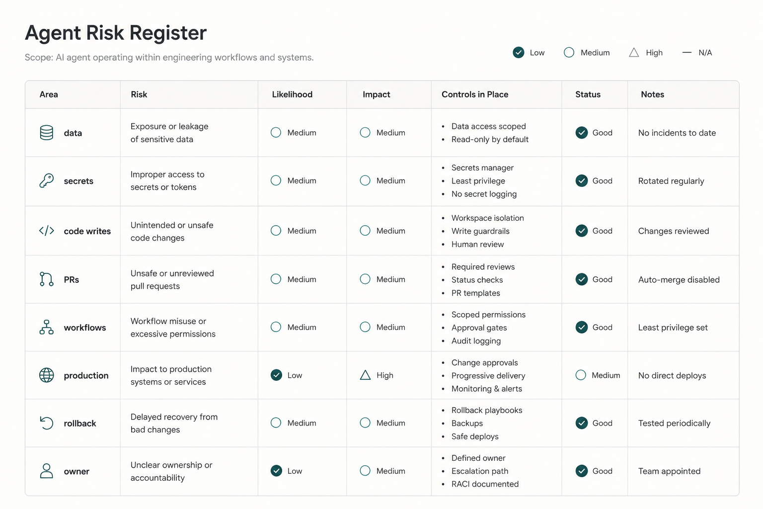 Agent risk register table showing risk areas, likelihood, impact, controls in place, status, and notes for AI agent workflows.
