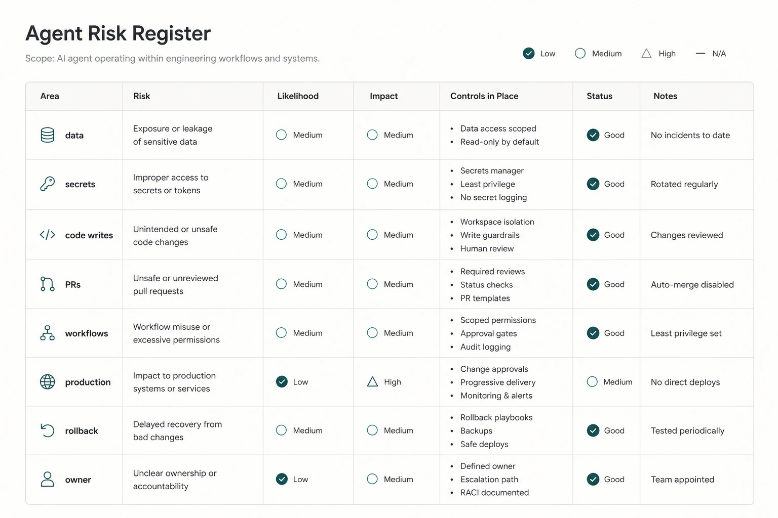 Agent risk register table showing risk areas, likelihood, impact, controls in place, status, and notes for AI agent workflows.