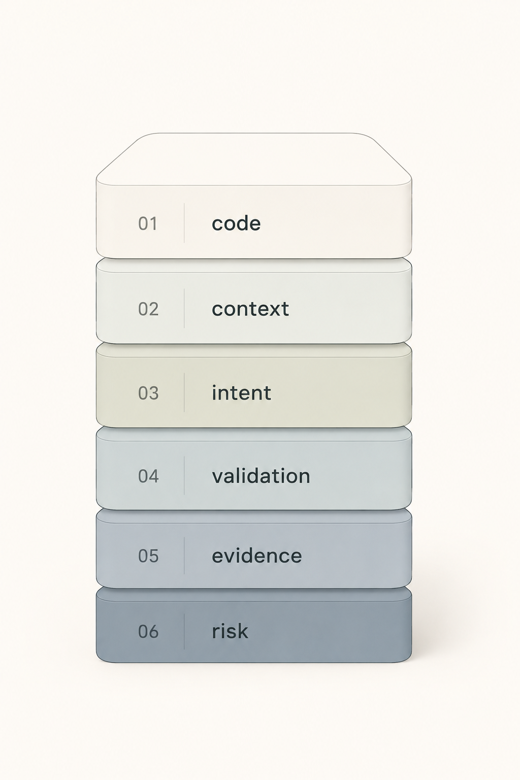 Layered AI code review structure showing code, context, intent, validation, evidence, and risk.