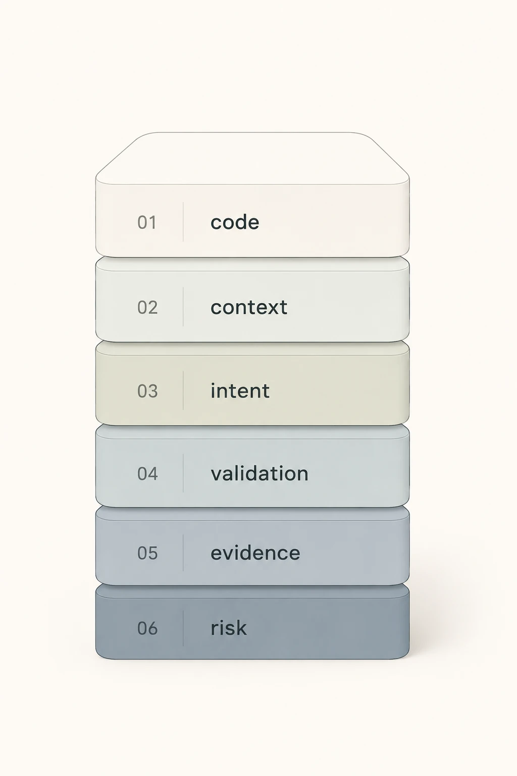 Layered AI code review structure showing code, context, intent, validation, evidence, and risk.
