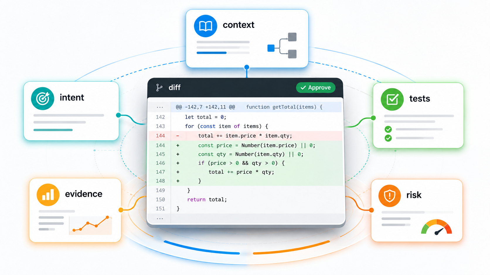 AI code review cover showing a code diff surrounded by context, intent, tests, evidence, and risk review signals.