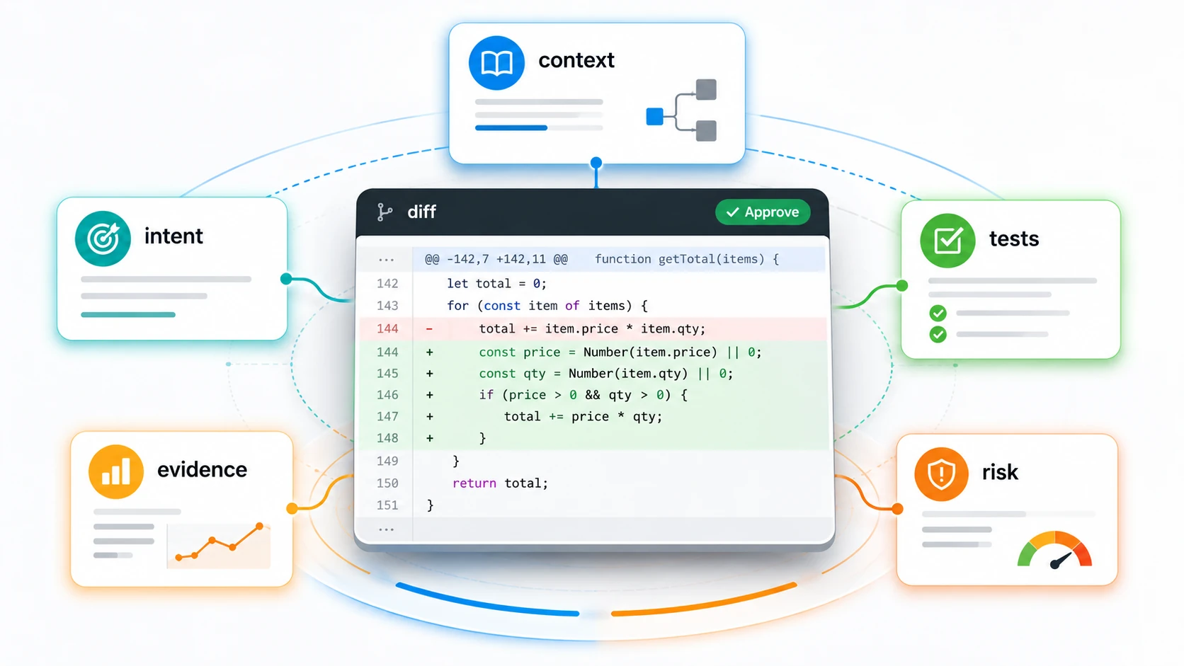 AI code review cover showing a code diff surrounded by context, intent, tests, evidence, and risk review signals.