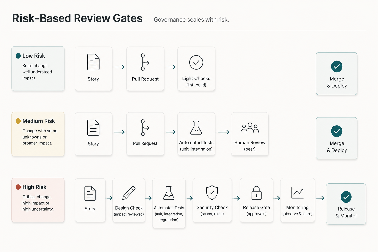 Risk-based review gates showing low-risk, medium-risk, and high-risk changes with progressively stronger checks before release.