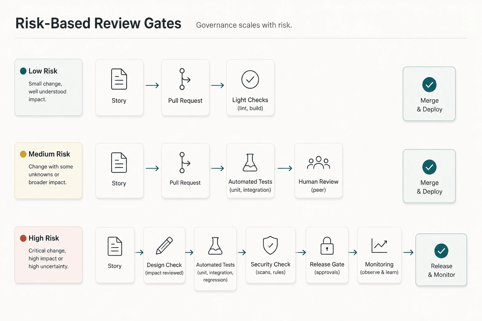 Risk-based review gates showing low-risk, medium-risk, and high-risk changes with progressively stronger checks before release.