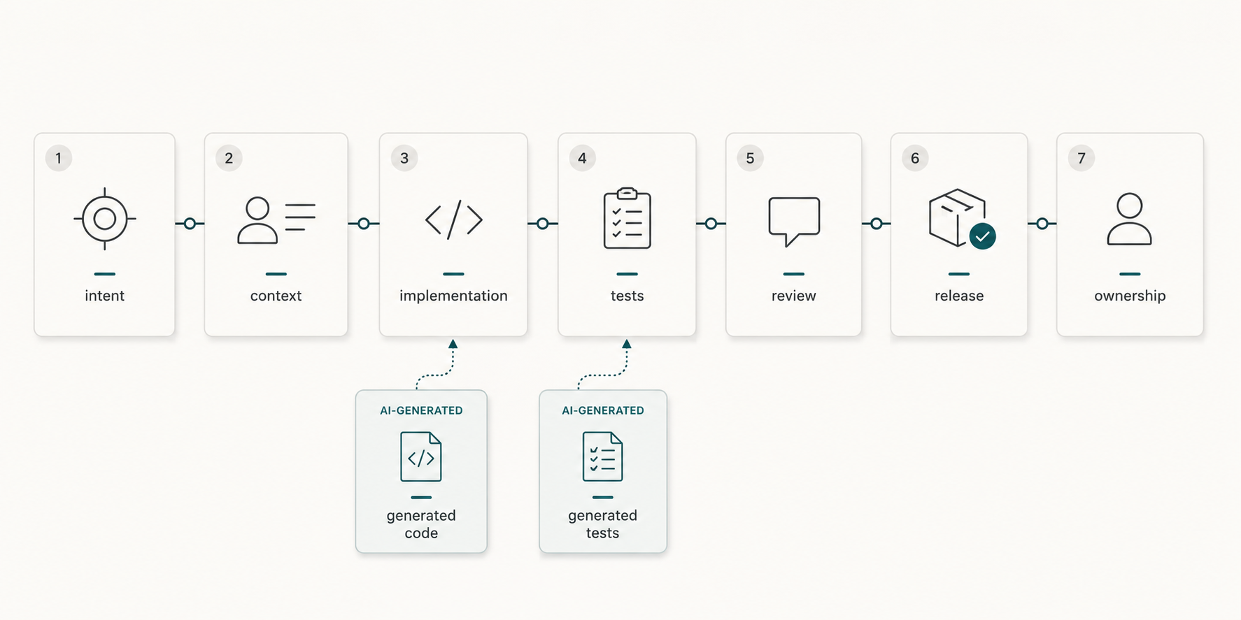 Seven-step AI-assisted engineering workflow from intent and context through implementation, tests, review, release, and ownership.