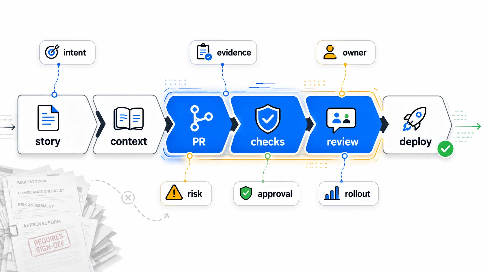 AI-assisted delivery flow moving from story and context through pull request, checks, review, and deploy, with governance signals for intent, evidence, ownership, risk, approval, and rollout.