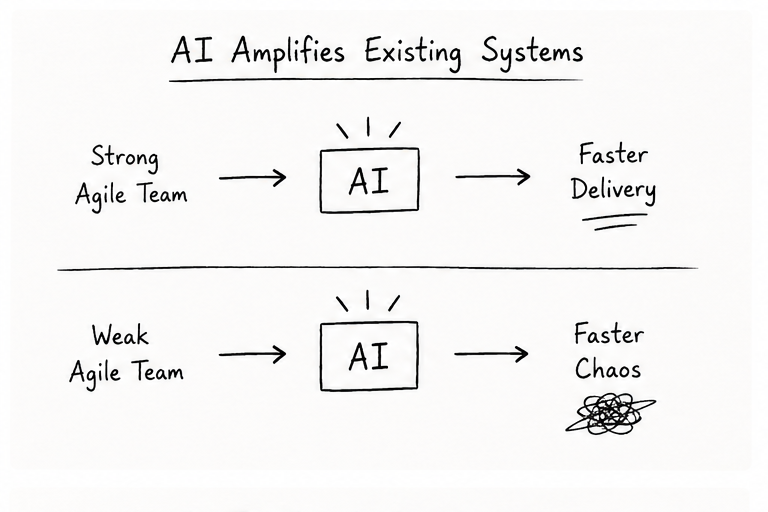Diagram: A strong Agile team with AI achieves faster delivery; a weak Agile team with AI produces faster chaos.