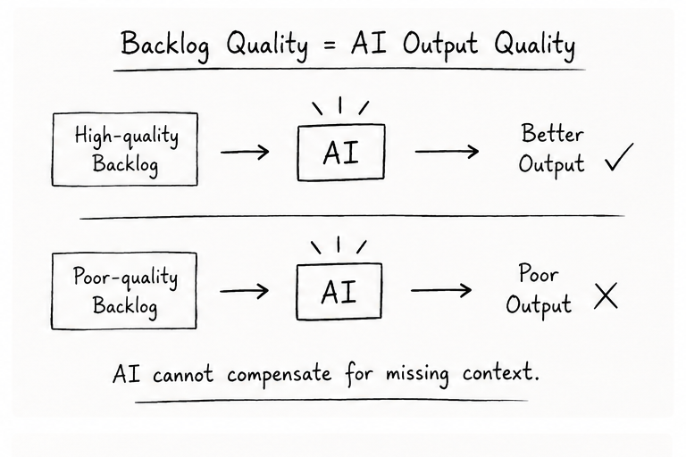 Diagram: High-quality backlog produces better AI output. Poor-quality backlog produces poor AI output. AI cannot compensate for missing context.