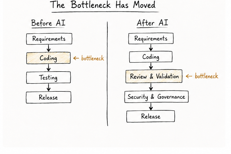 Diagram: Before AI, coding was the bottleneck. After AI, Review and Validation becomes the new bottleneck.
