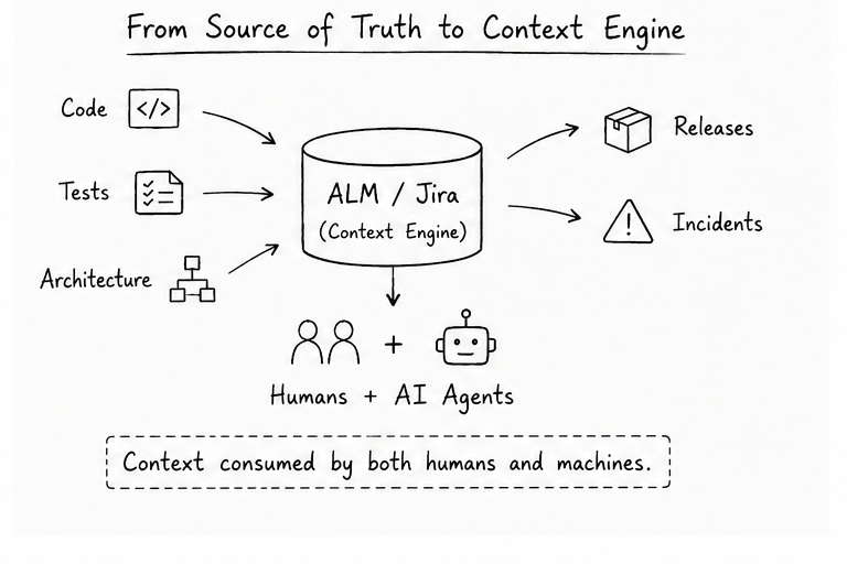 Diagram: Code, Tests, and Architecture feed into ALM / Jira as a context engine, which is consumed by both humans and AI agents to produce releases and handle incidents.