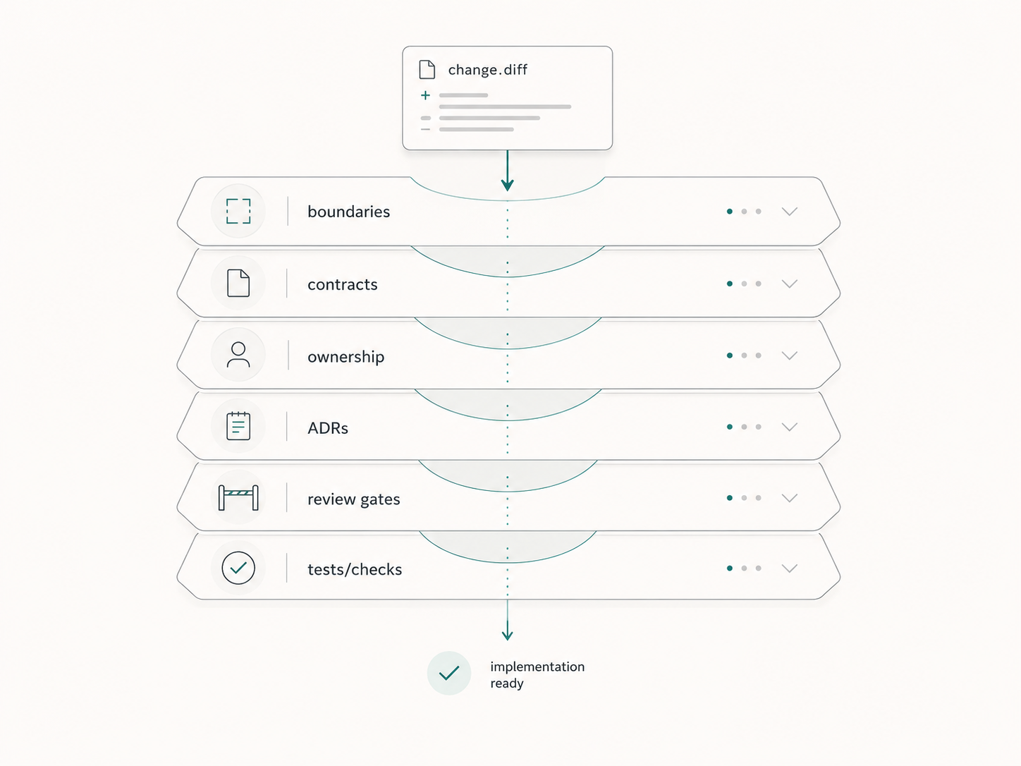 A code change flowing through boundaries, contracts, ownership, ADRs, review gates, and tests before implementation is ready.
