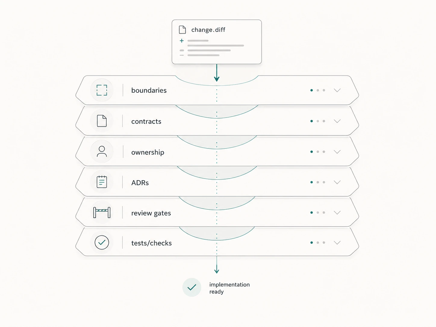 A code change flowing through boundaries, contracts, ownership, ADRs, review gates, and tests before implementation is ready.