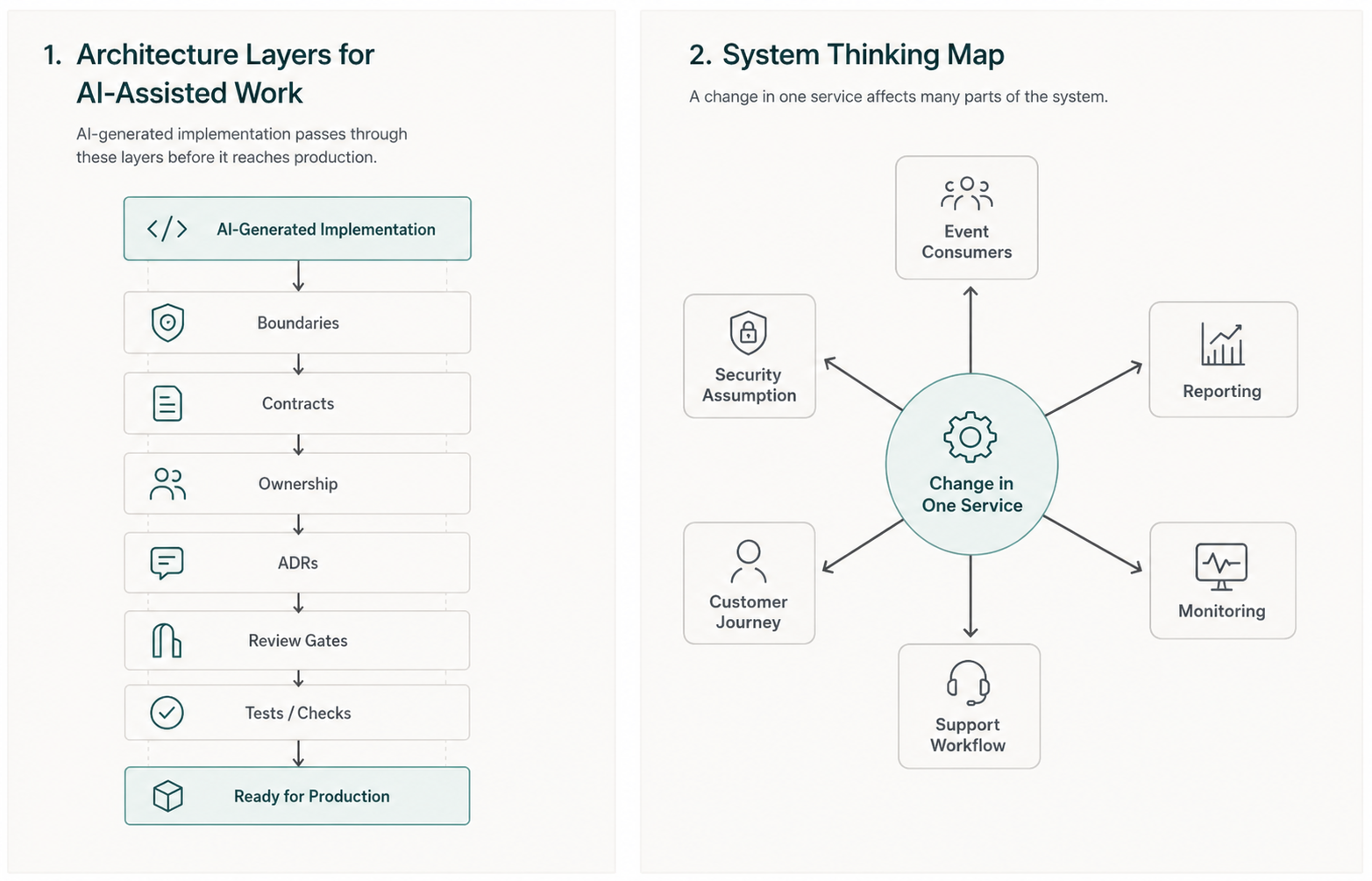 Architecture layers for AI-assisted work and a system thinking map showing how a change in one service affects consumers, reporting, monitoring, support, customers, and security assumptions.