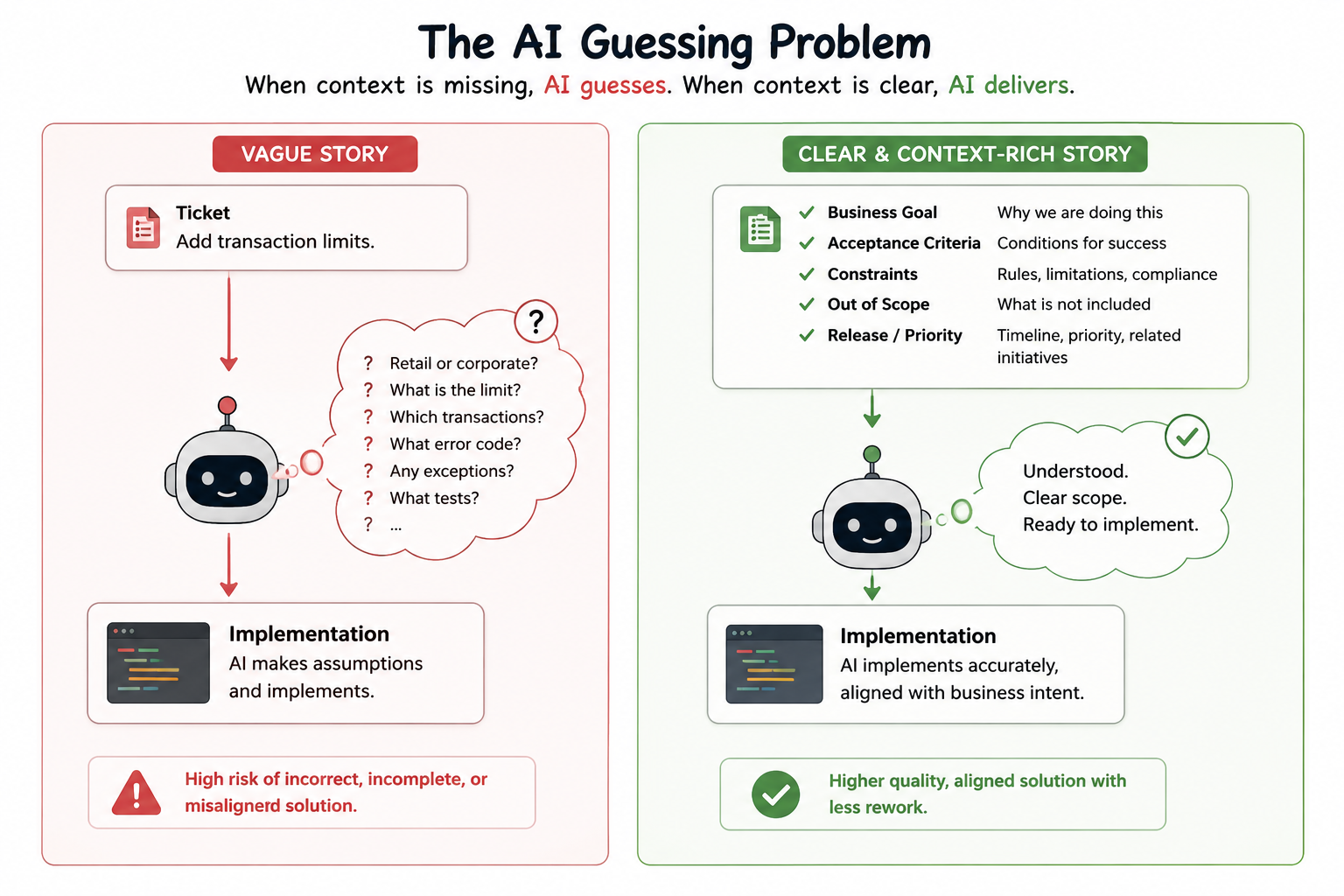 Comparison of a vague story where AI guesses against a clear context-rich story where AI understands business goal, acceptance criteria, constraints, scope, and release priority.
