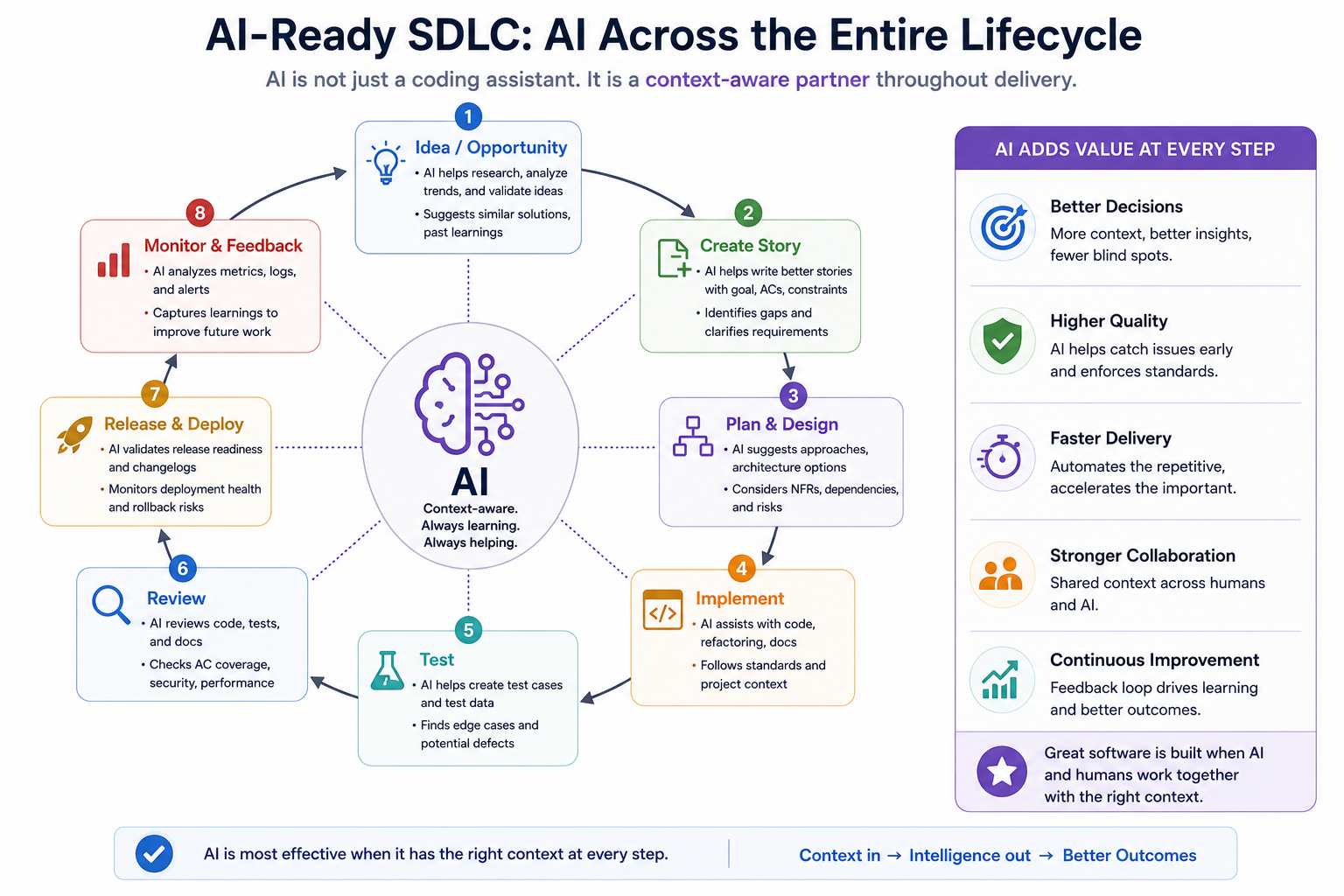 AI-ready software delivery lifecycle showing AI adding value from idea and story creation through planning, implementation, testing, review, release, monitoring, and feedback.