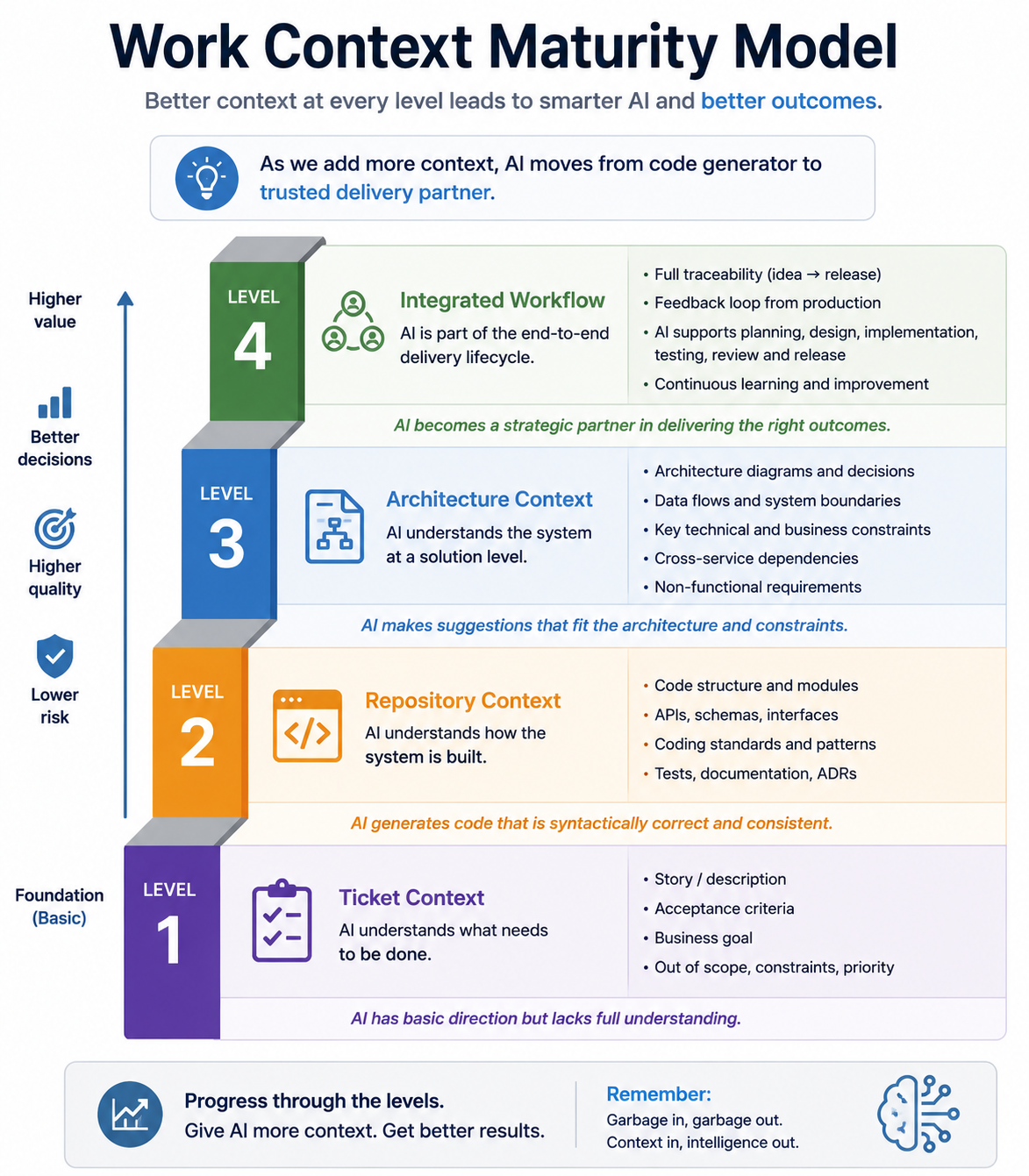 Work context maturity model showing AI moving from ticket context to repository context, architecture context, and integrated workflow context.