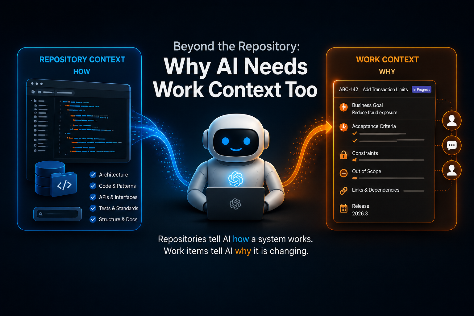 AI assistant between repository context and work context, showing that repositories explain how a system works while work items explain why it is changing.