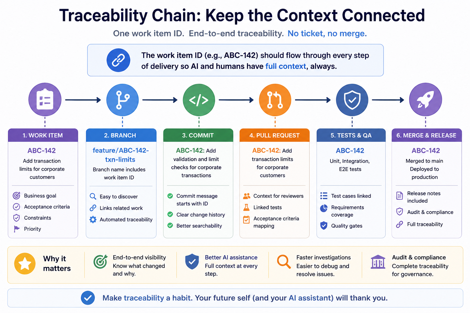 Traceability chain showing one work item ID flowing through the work item, branch, commit, pull request, tests and QA, and merge or release.