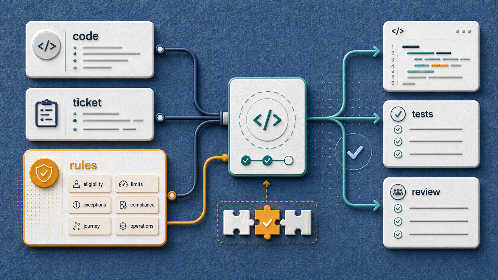 Business rules context cover showing code, ticket, and rules flowing into implementation, tests, and review outputs.
