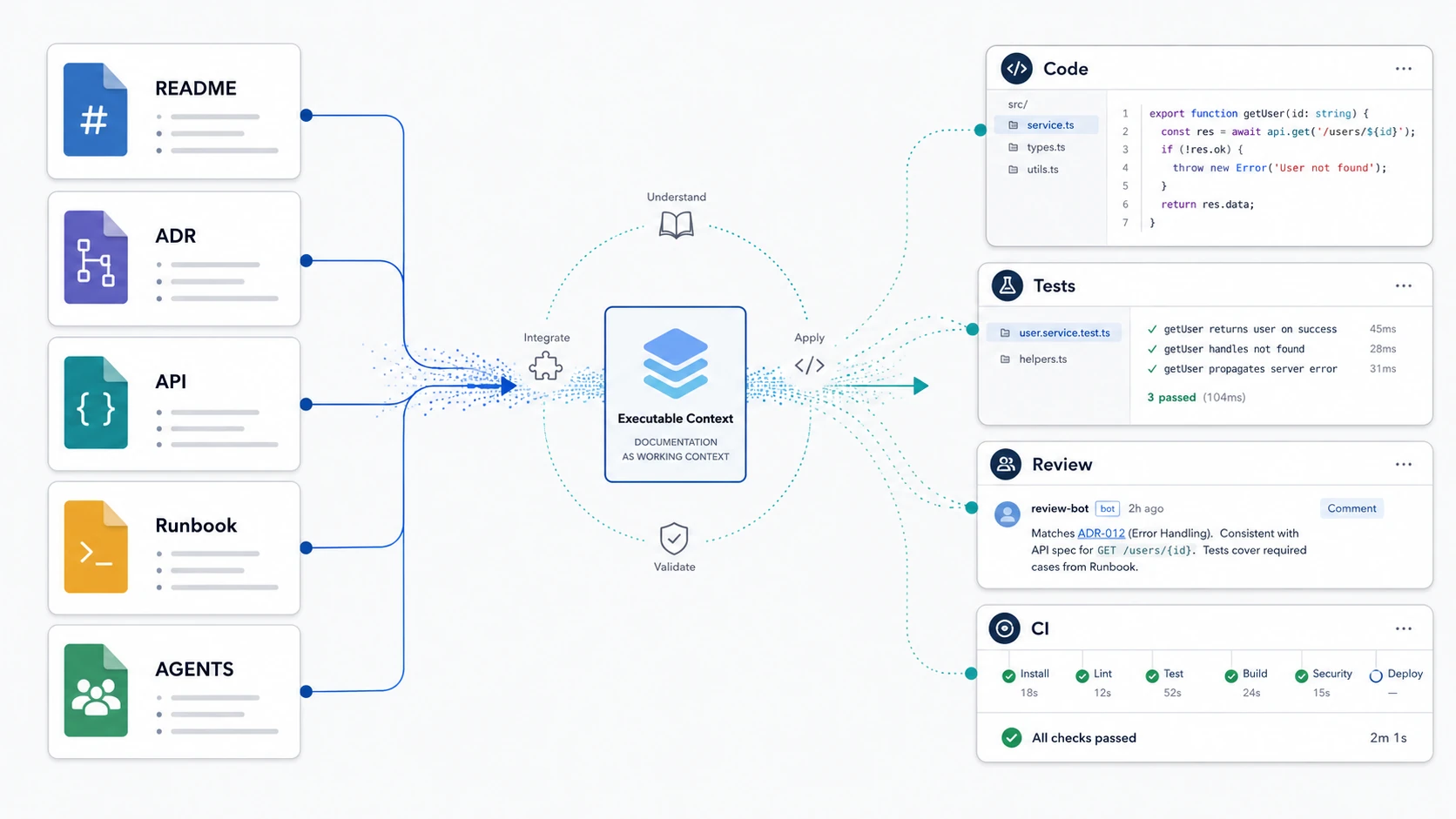 Diagram showing README, ADR, API, runbook, and AGENTS documentation becoming executable context that feeds code, tests, review, and CI.