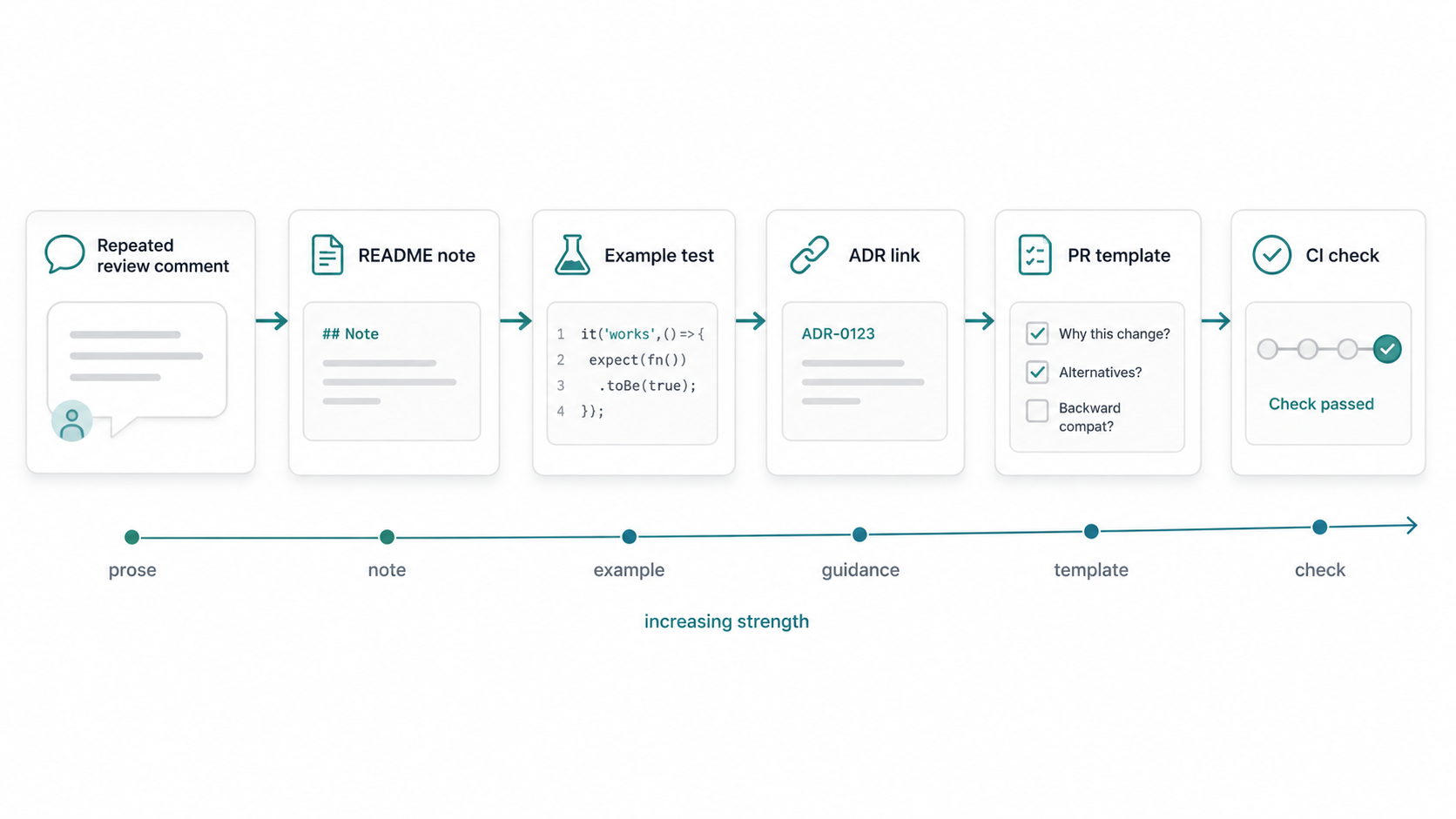 Diagram showing a repeated review comment becoming a README note, example test, ADR link, pull request template, and CI check as documentation gains execution strength.