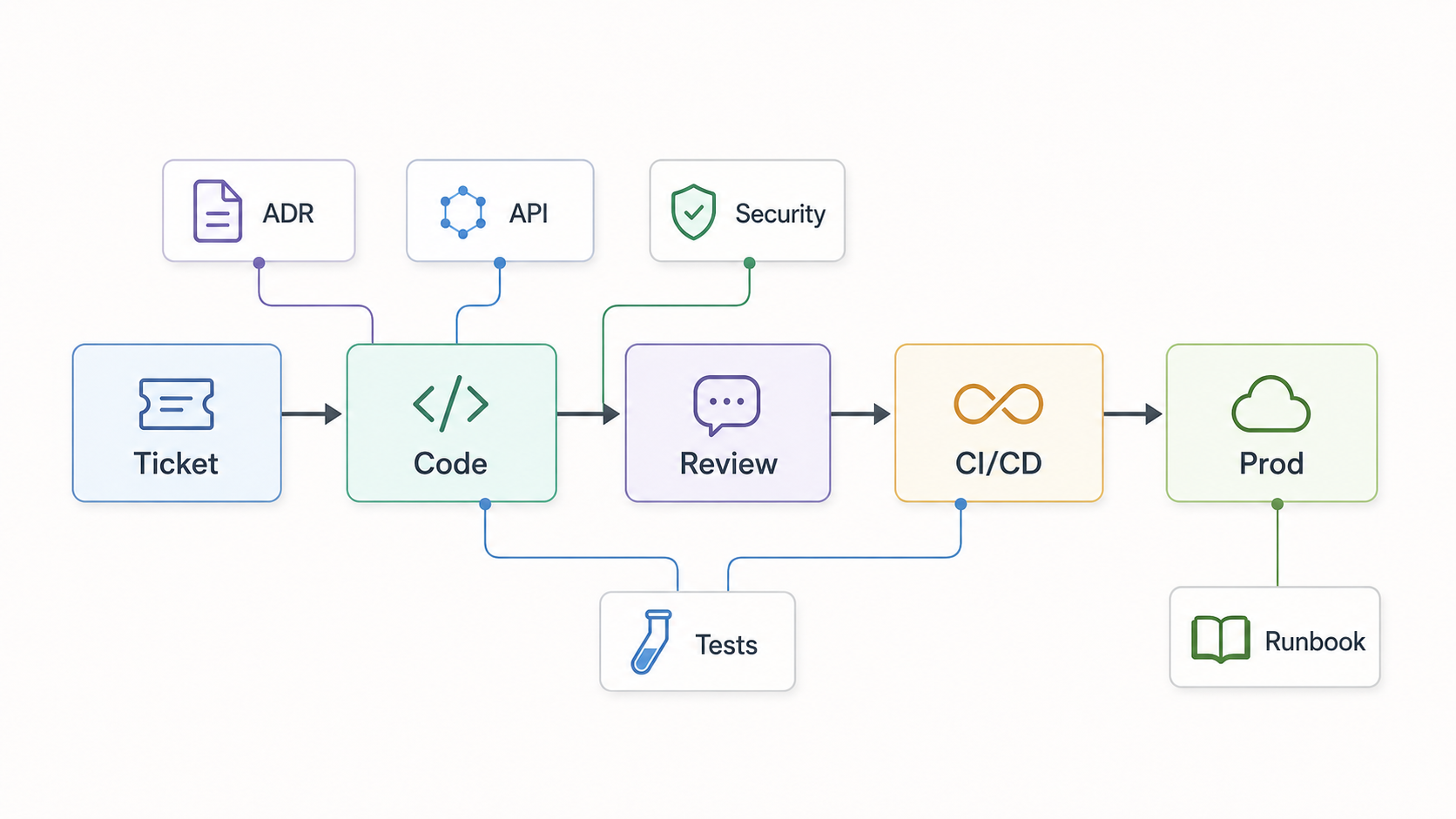 Enterprise AI context workflow showing tickets, code, review, CI/CD, production, ADRs, API guidance, security, tests, and runbooks connected around software delivery.