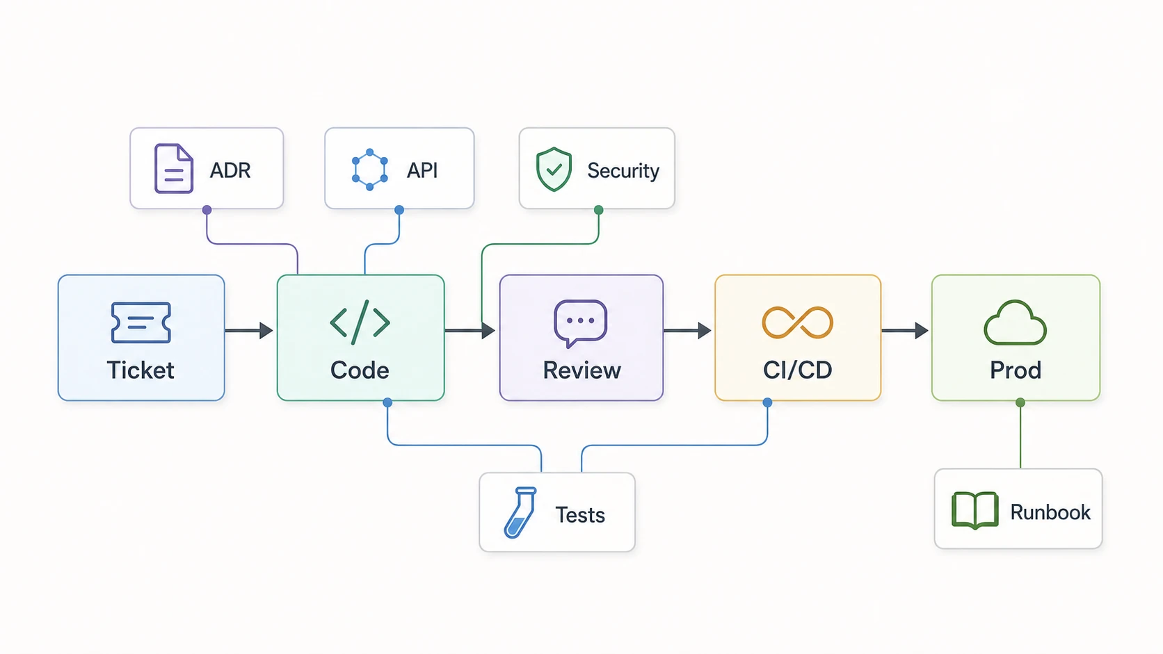 Enterprise AI context workflow showing tickets, code, review, CI/CD, production, ADRs, API guidance, security, tests, and runbooks connected around software delivery.