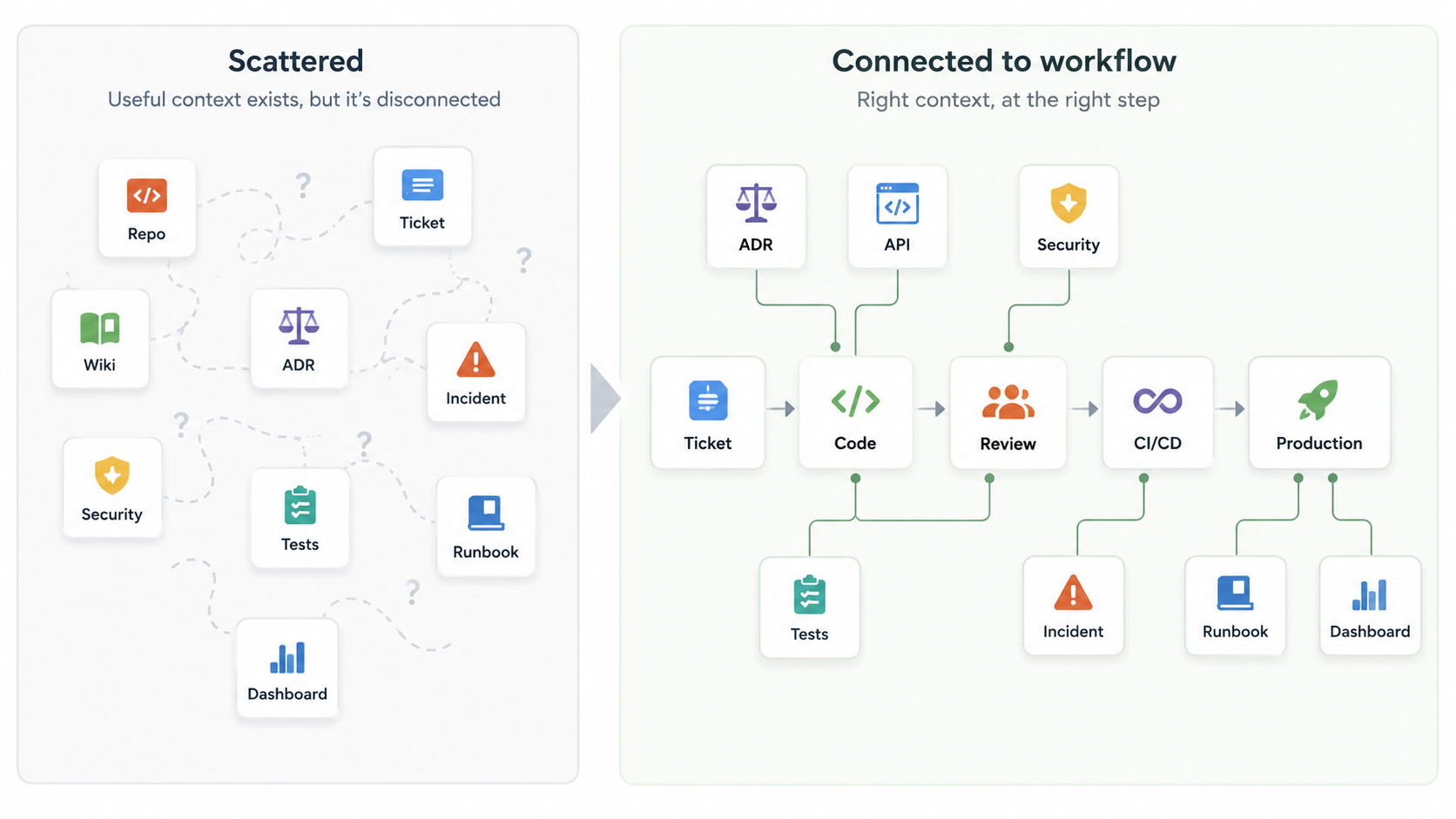 Diagram contrasting scattered enterprise engineering context with context connected to the software delivery workflow.