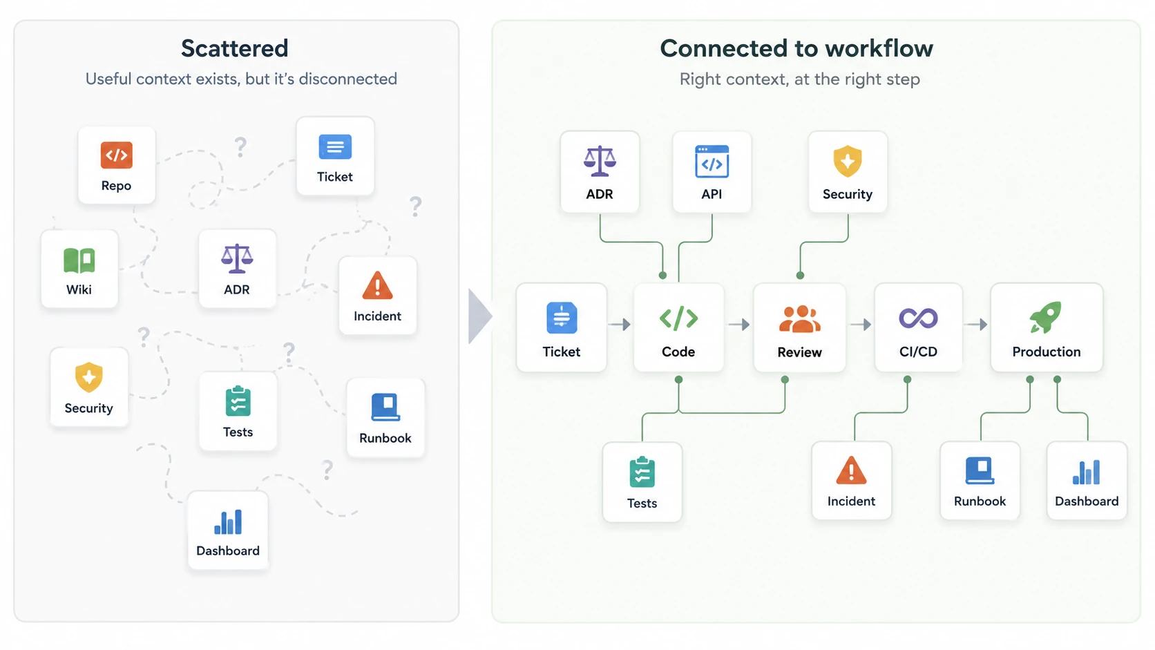 Diagram contrasting scattered enterprise engineering context with context connected to the software delivery workflow.