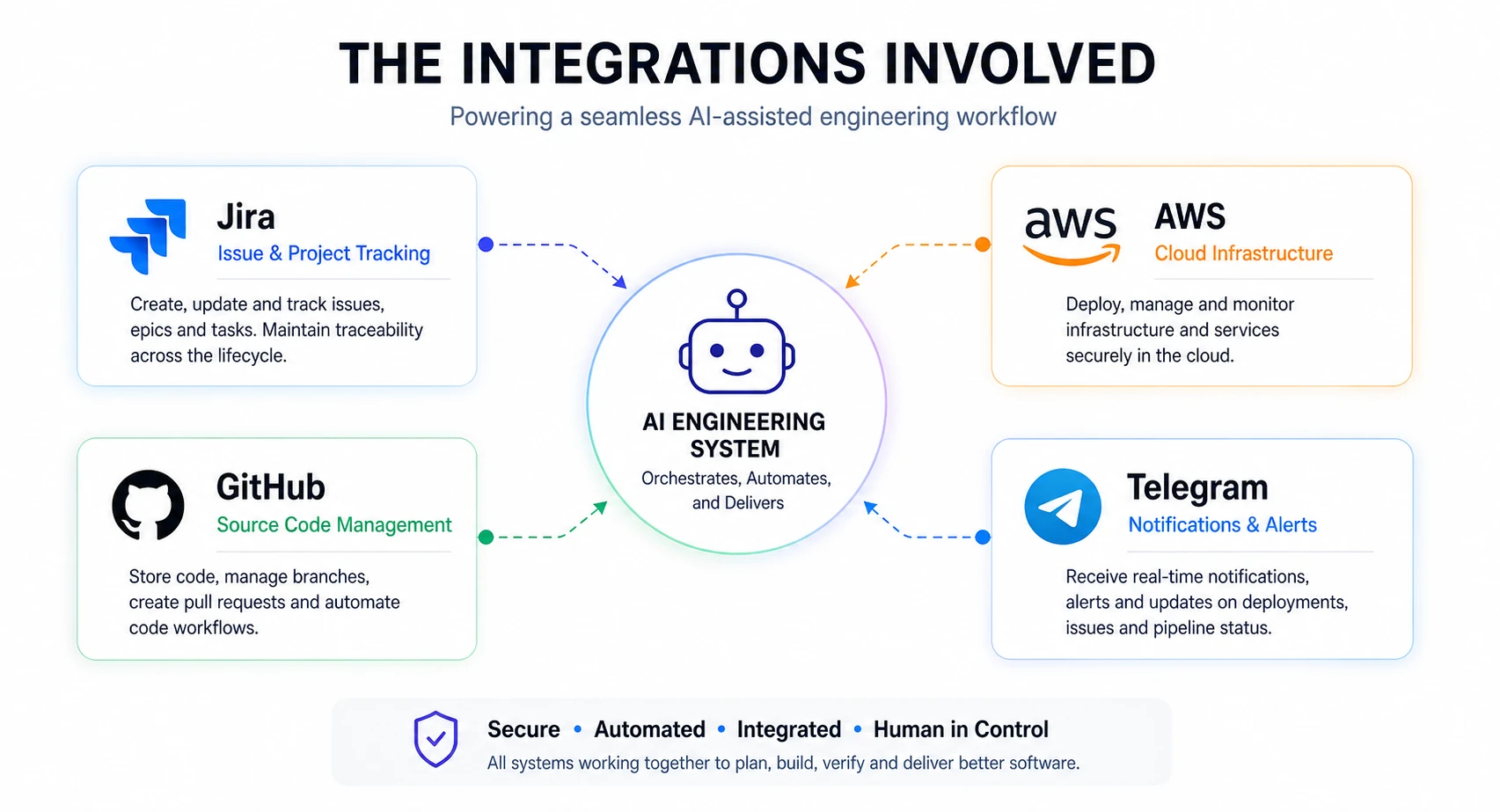 Integrations Involved