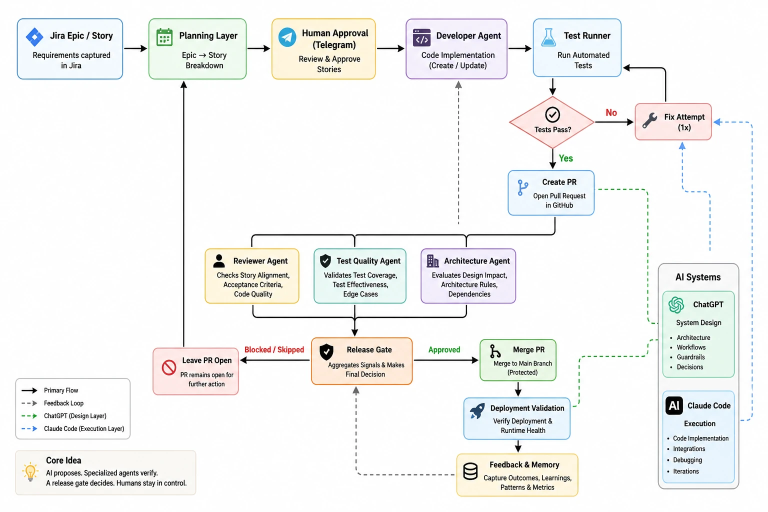 AI Dev Orchestrator Workflow
