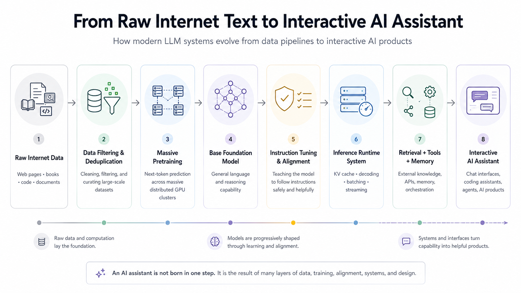 From Raw Internet Text to Interactive AI Assistant: the complete LLM pipeline from data filtering and pretraining to instruction tuning, inference runtime, and retrieval