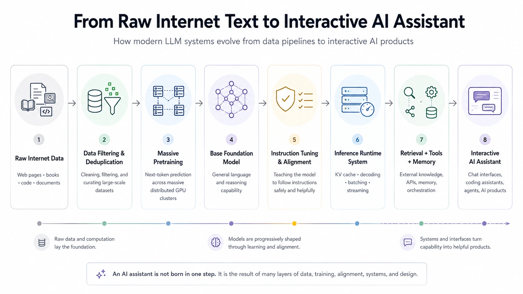 From Raw Internet Text to Interactive AI Assistant: the complete LLM pipeline from data filtering and pretraining to instruction tuning, inference runtime, and retrieval