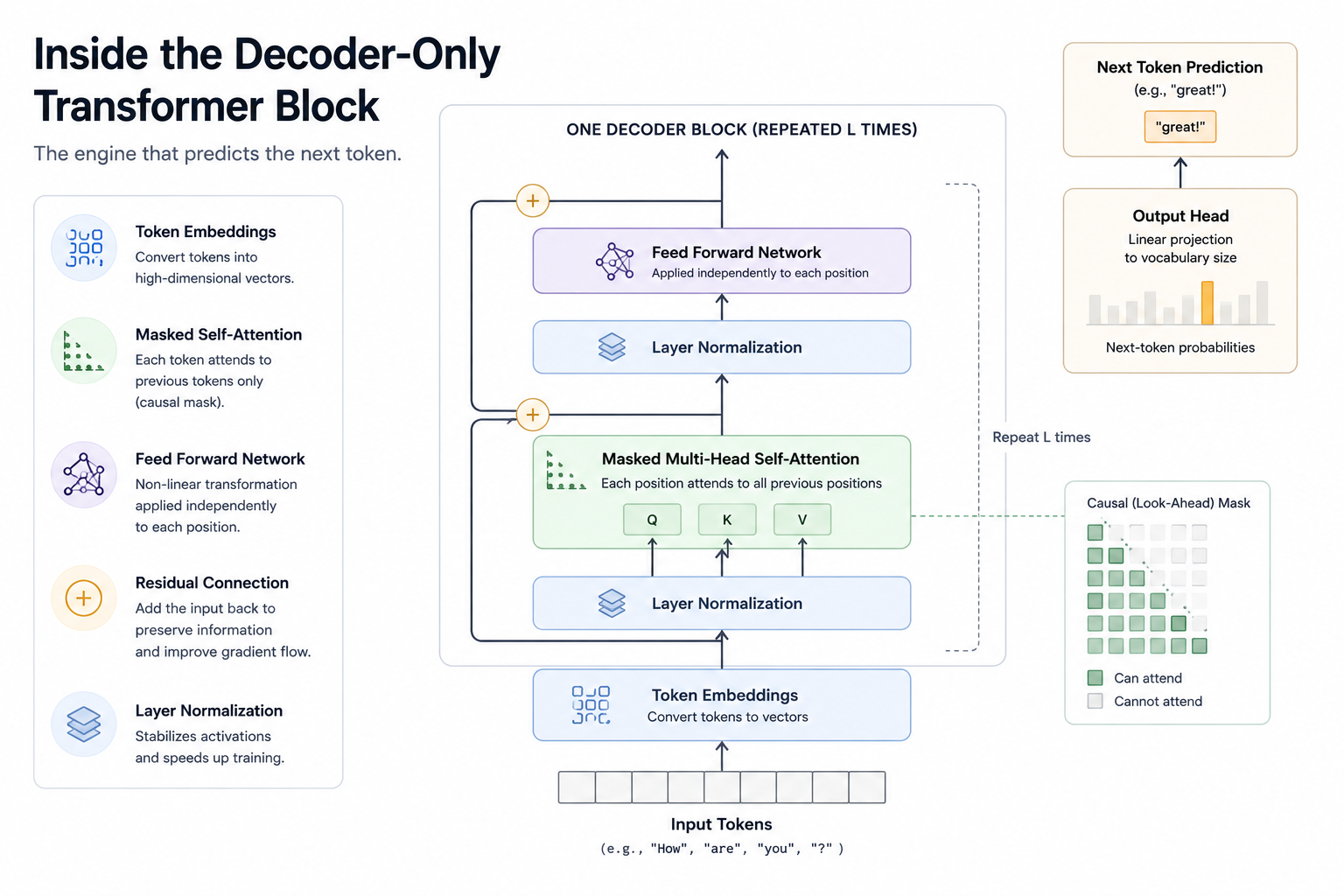 Inside the Decoder-Only Transformer Block: token embeddings, masked multi-head self-attention, feed forward network, and next token prediction