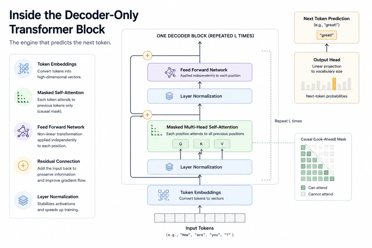 Inside the Decoder-Only Transformer Block: token embeddings, masked multi-head self-attention, feed forward network, and next token prediction