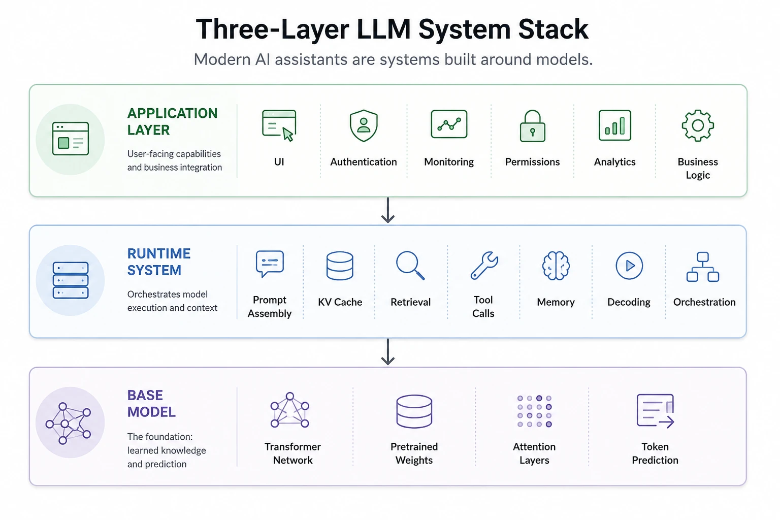 Three-Layer LLM System Stack showing the Application Layer, Runtime System, and Base Model