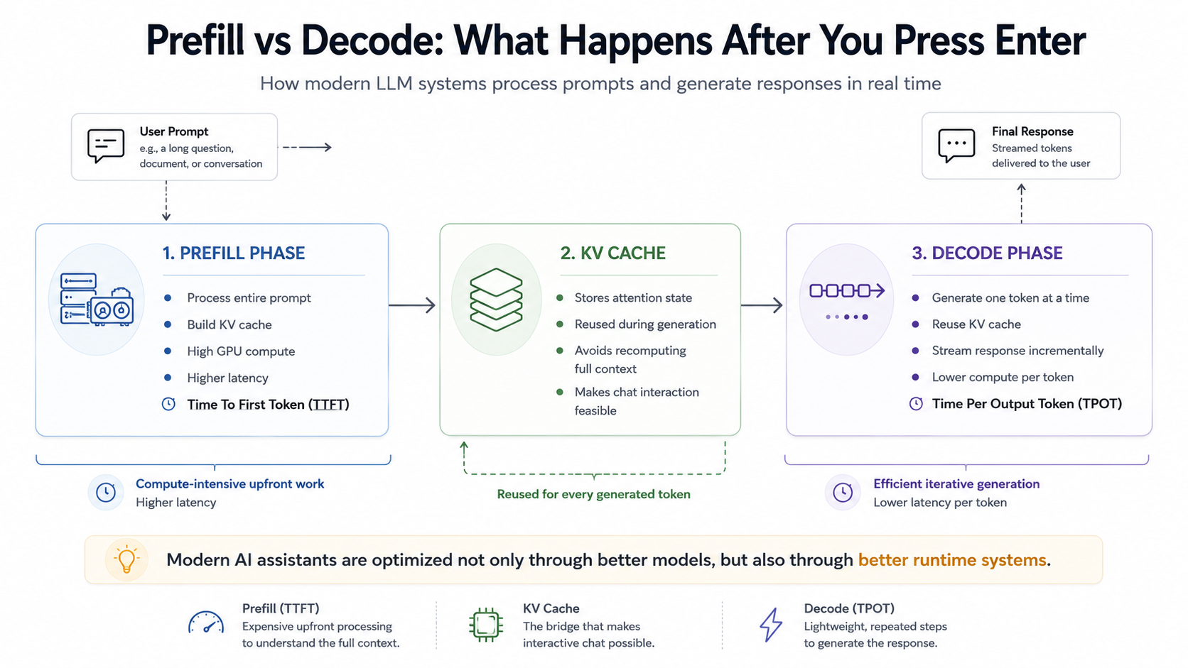 Prefill vs Decode: What Happens After You Press Enter — showing the Prefill Phase, KV Cache, and Decode Phase of LLM inference