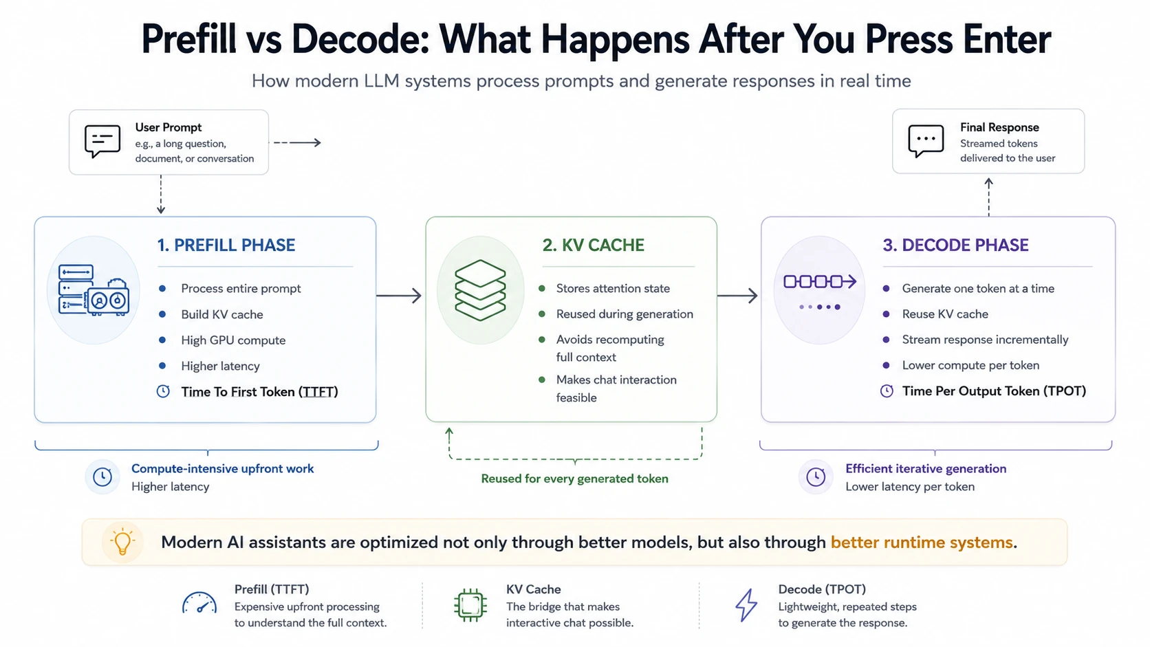 Prefill vs Decode: What Happens After You Press Enter — showing the Prefill Phase, KV Cache, and Decode Phase of LLM inference