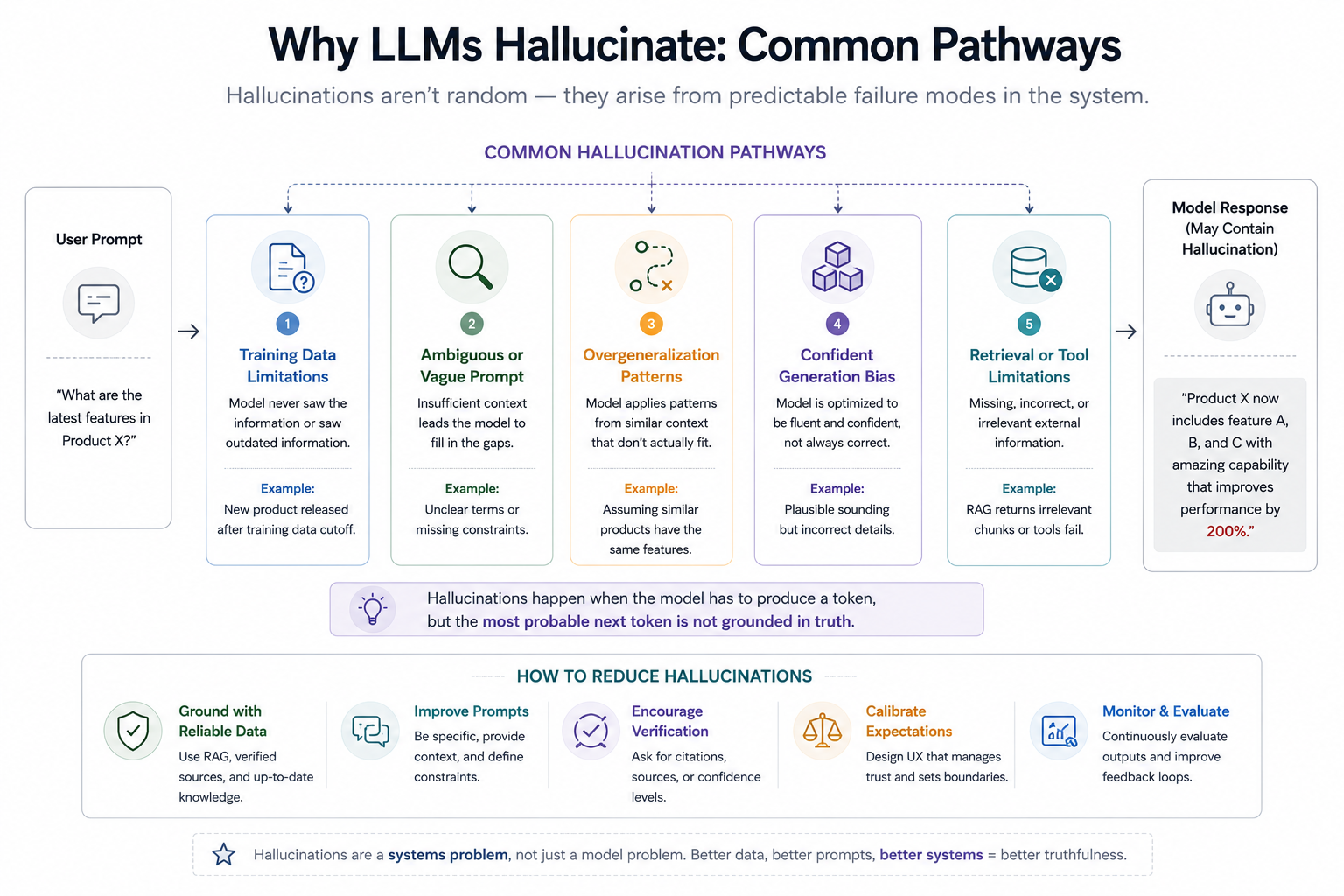 Why LLMs Hallucinate: Common Pathways — training data limitations, ambiguous prompts, overgeneralization, confident generation bias, and retrieval limitations