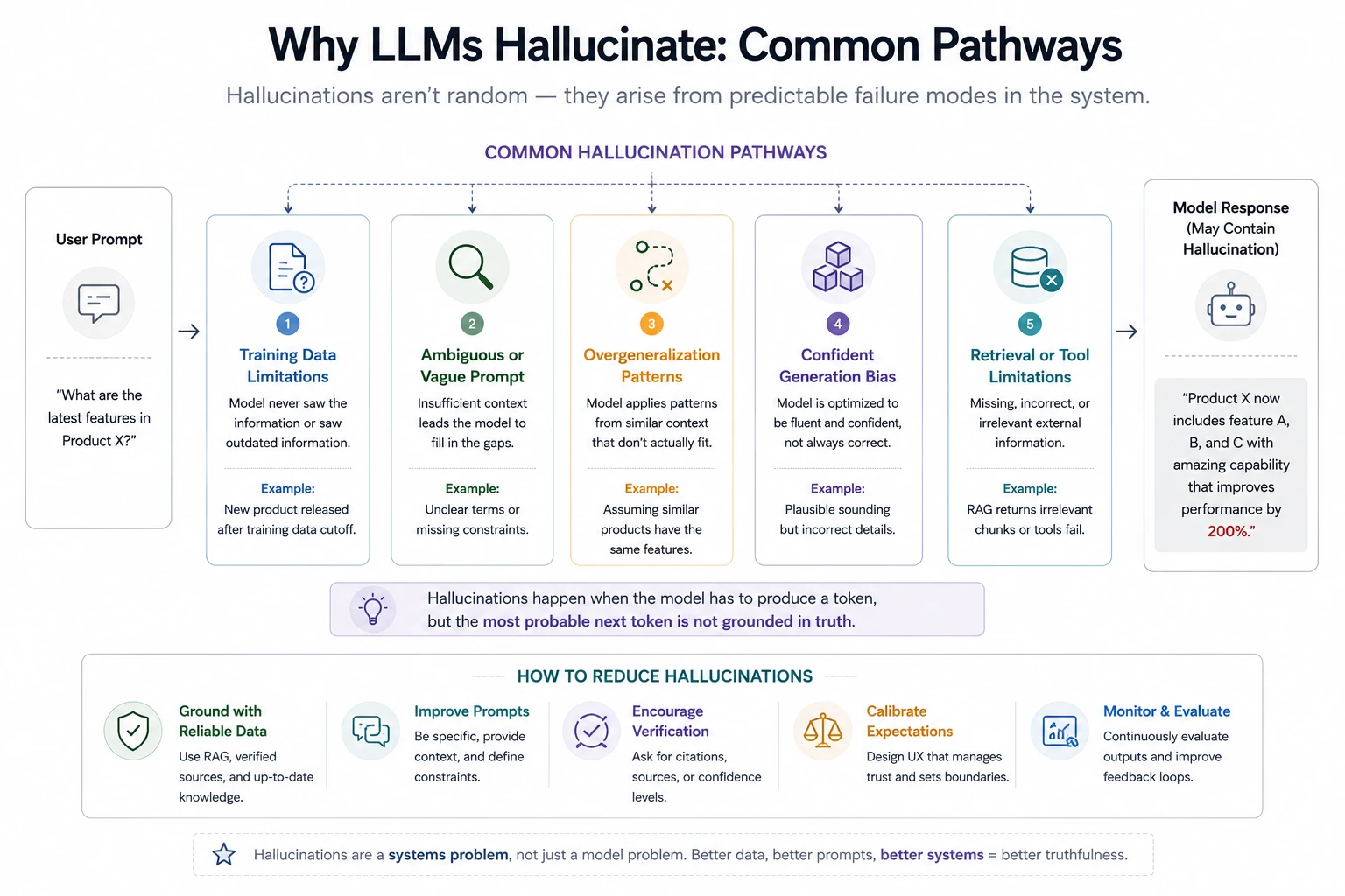 Why LLMs Hallucinate: Common Pathways — training data limitations, ambiguous prompts, overgeneralization, confident generation bias, and retrieval limitations