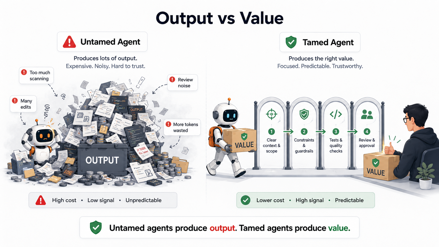 A comparison showing untamed agents producing noisy output and tamed agents producing focused value.
