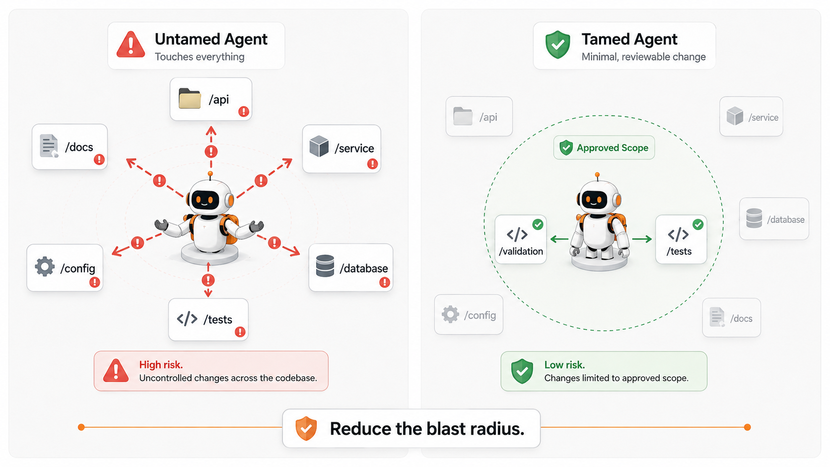 A comparison of an untamed agent touching many areas of a codebase and a tamed agent working inside an approved scope.
