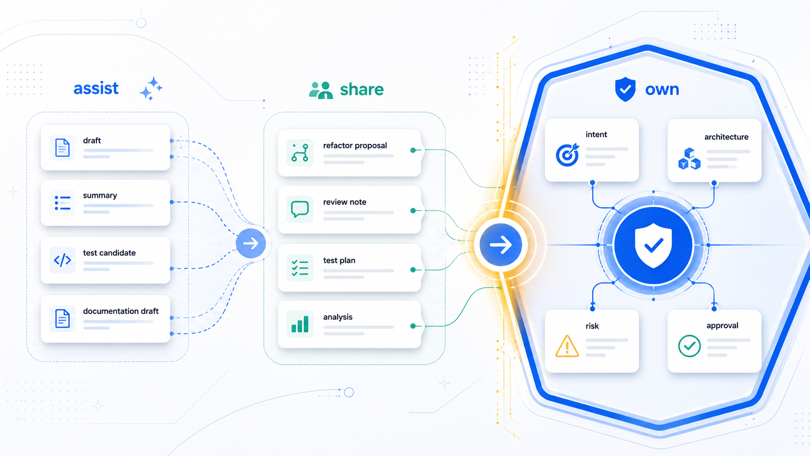 AI-assisted engineering artifacts moving from assist to shared work to human-owned decisions for intent, architecture, risk, and approval.