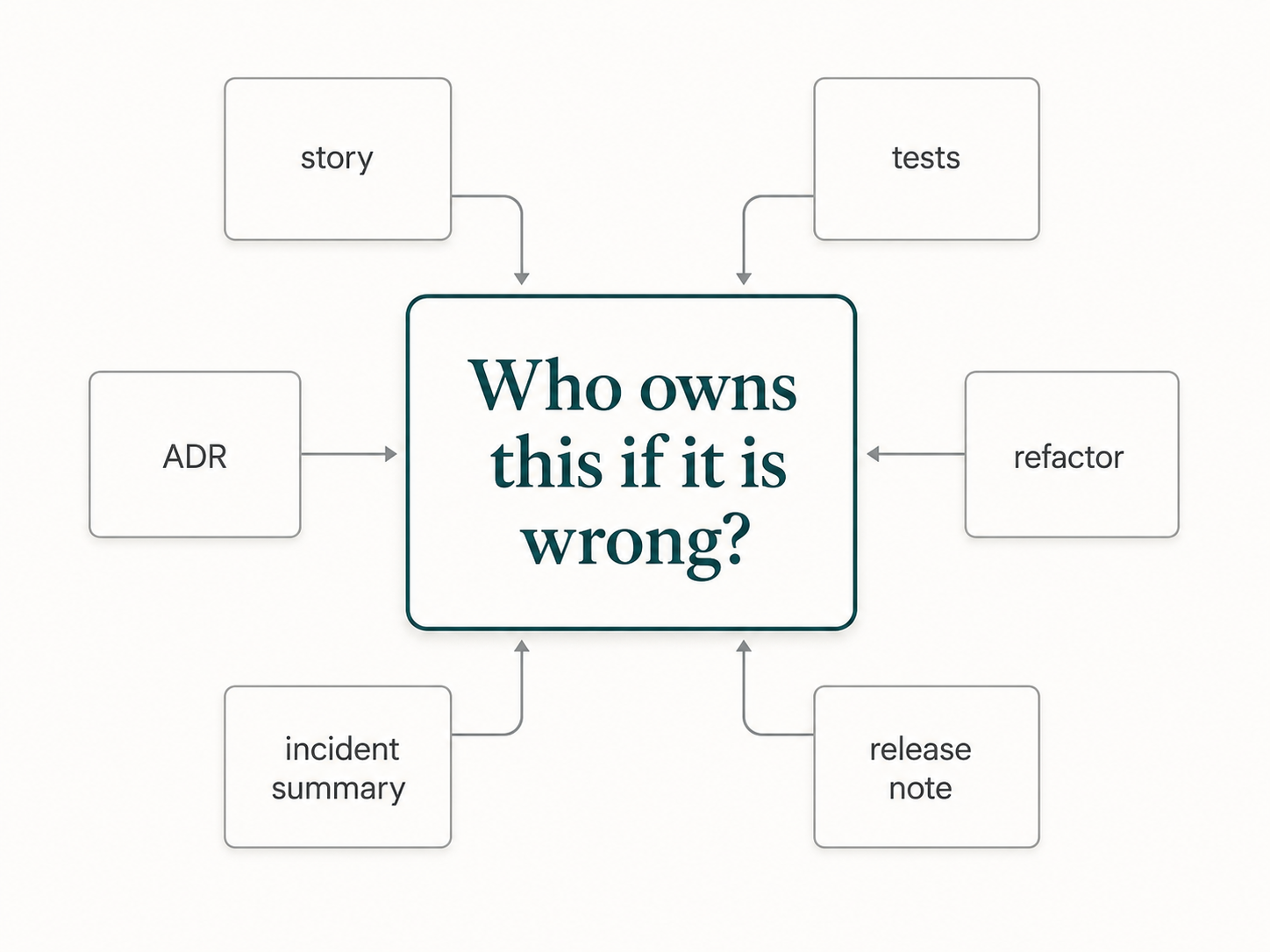 A responsibility question diagram asking who owns this if it is wrong, connected to story, ADR, tests, refactor, incident summary, and release note artifacts.