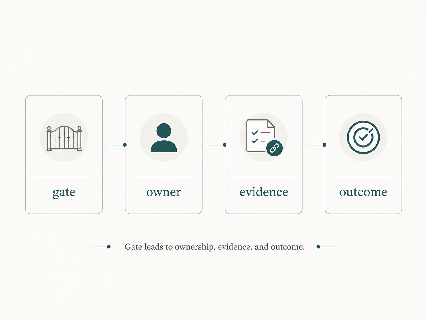 A four-part operating model for human review gates: gate, owner, evidence, and outcome.
