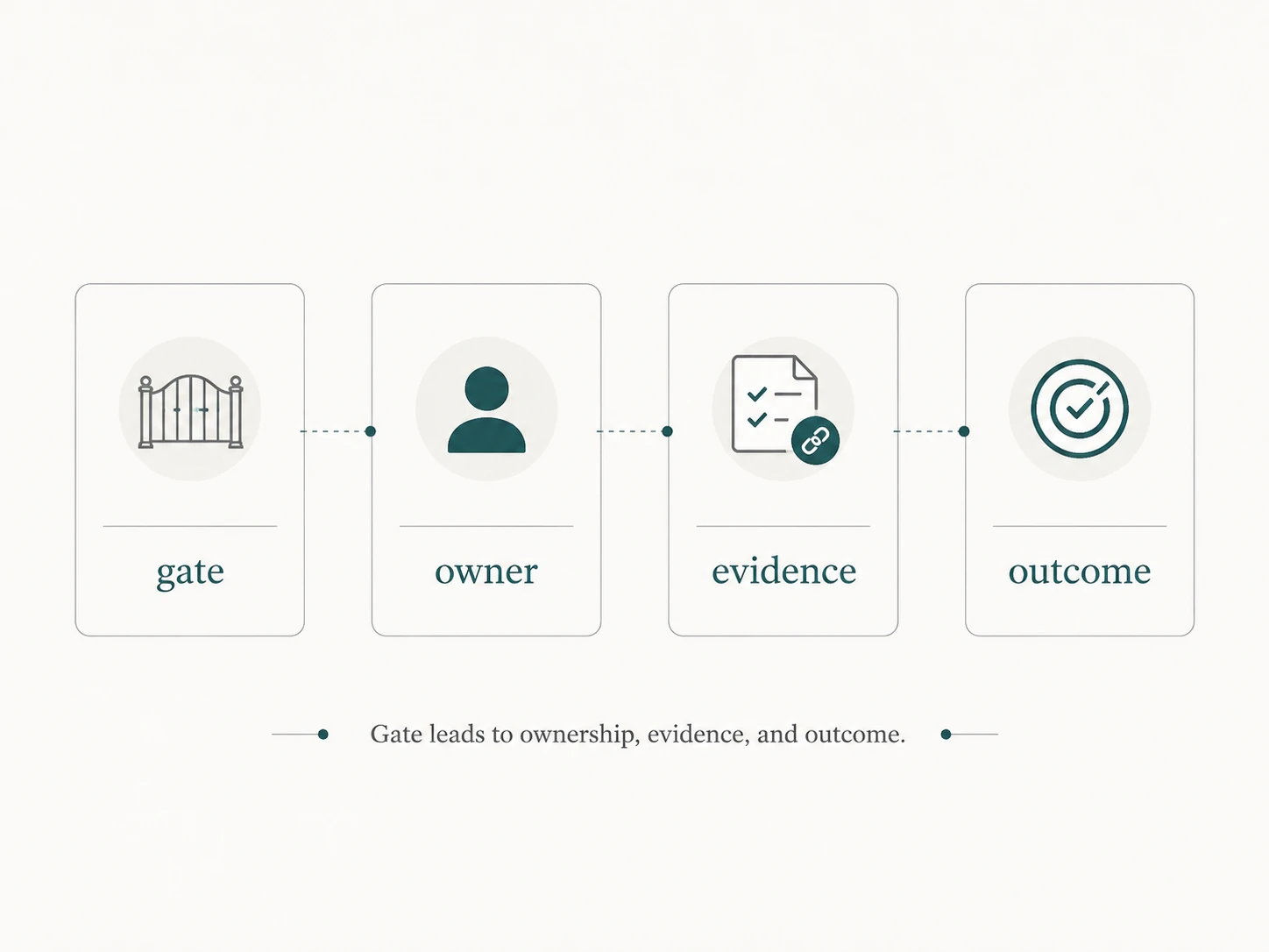 A four-part operating model for human review gates: gate, owner, evidence, and outcome.
