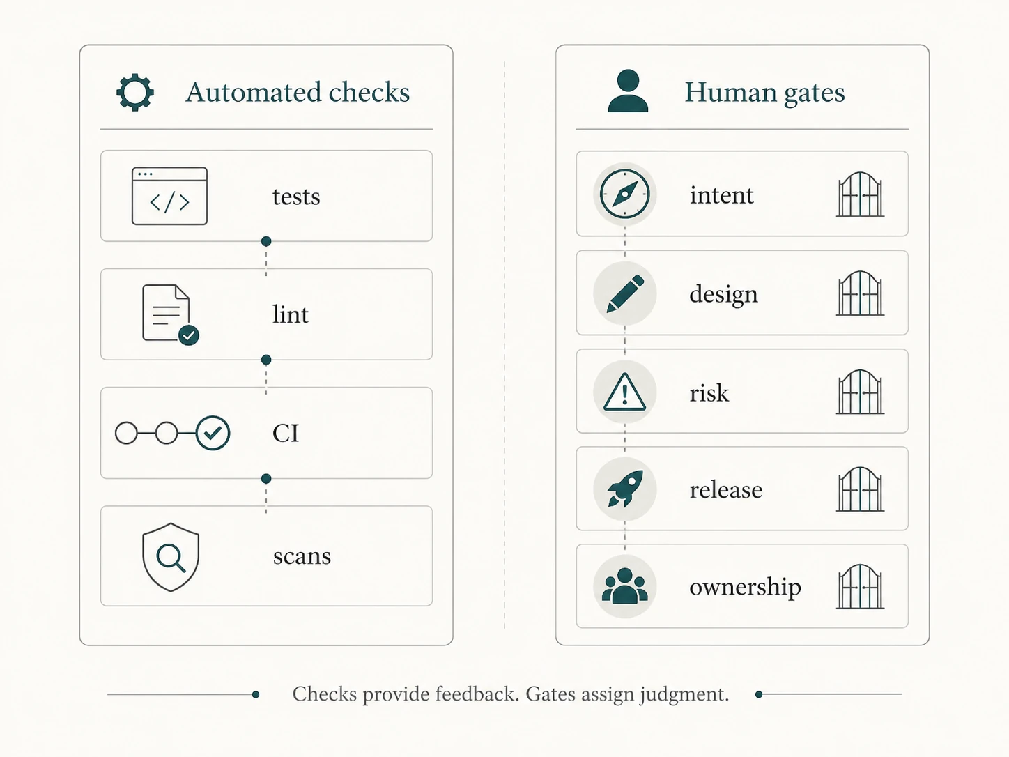 A comparison showing automated checks such as tests, lint, CI, and scans beside human gates for intent, design, risk, release, and ownership.