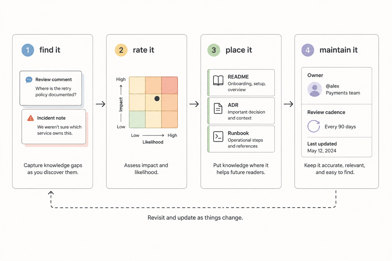Four-step workflow for managing knowledge debt: find it, rate it, place it, and maintain it, with a loop to revisit and update knowledge as things change.
