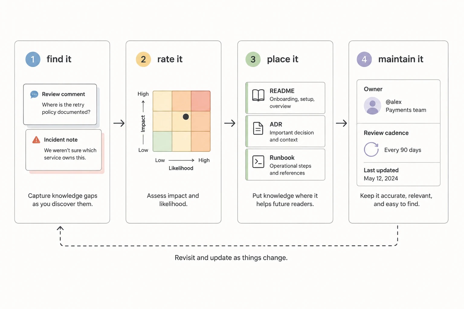 Four-step workflow for managing knowledge debt: find it, rate it, place it, and maintain it, with a loop to revisit and update knowledge as things change.